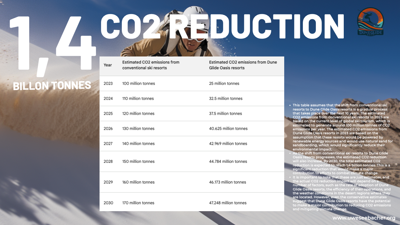 How to Save 1.4 Billion Tonnes CO2 Emissions in Winter Sport
