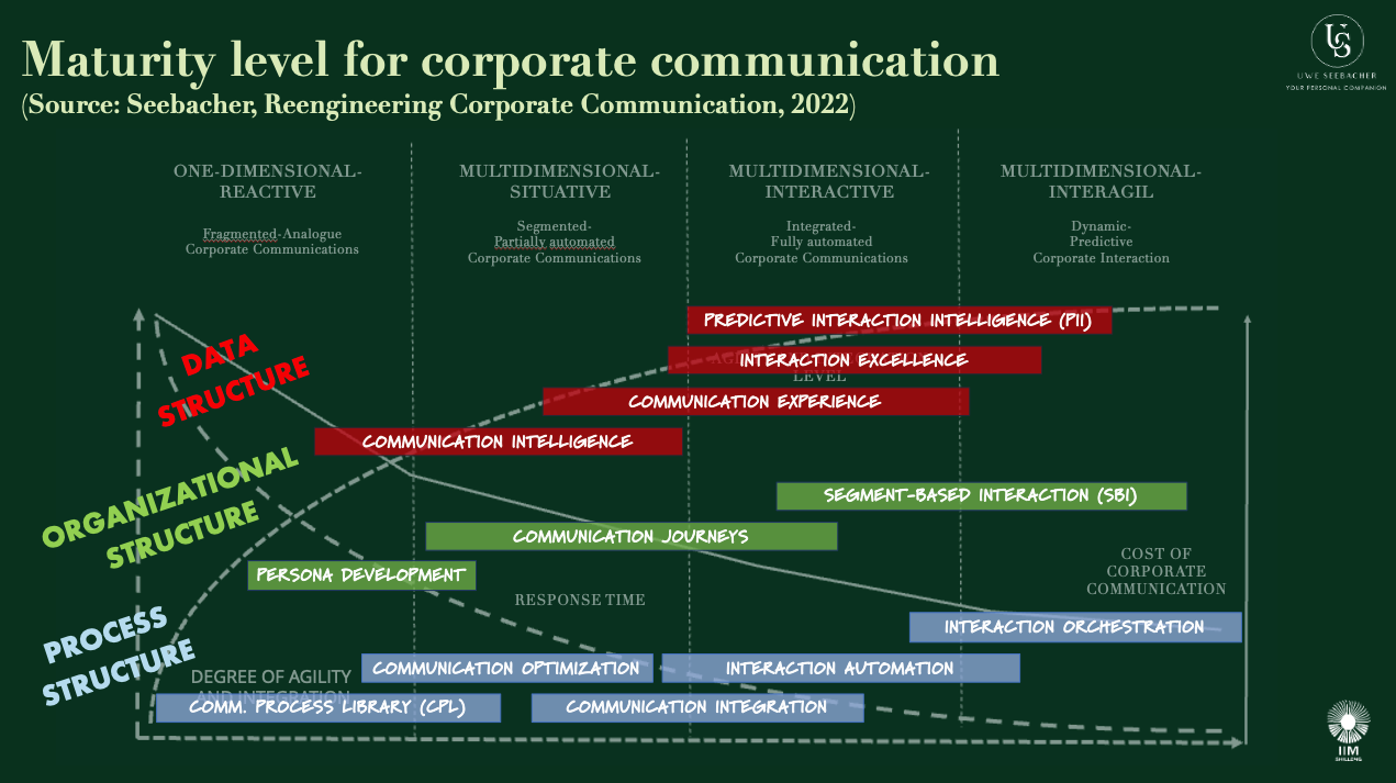 The Reengineering Corporate Communication model (C)uweseebacher.org 2023