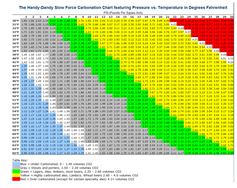 Homebrew Carbonation Chart to show what PSI and Tempature settings to use for proper carbonation levels.