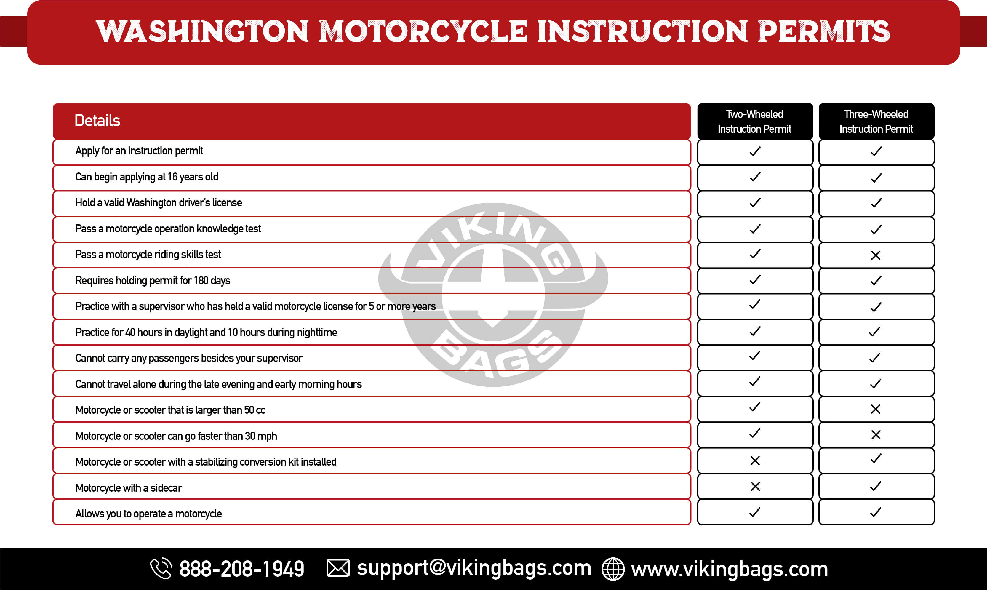 Requirements for Washington Motorcycle Instruction Permits