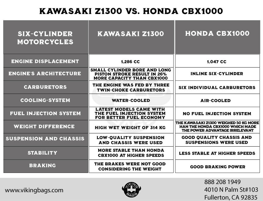 Kawasaki Z1300 Vs. Honda CBX1000