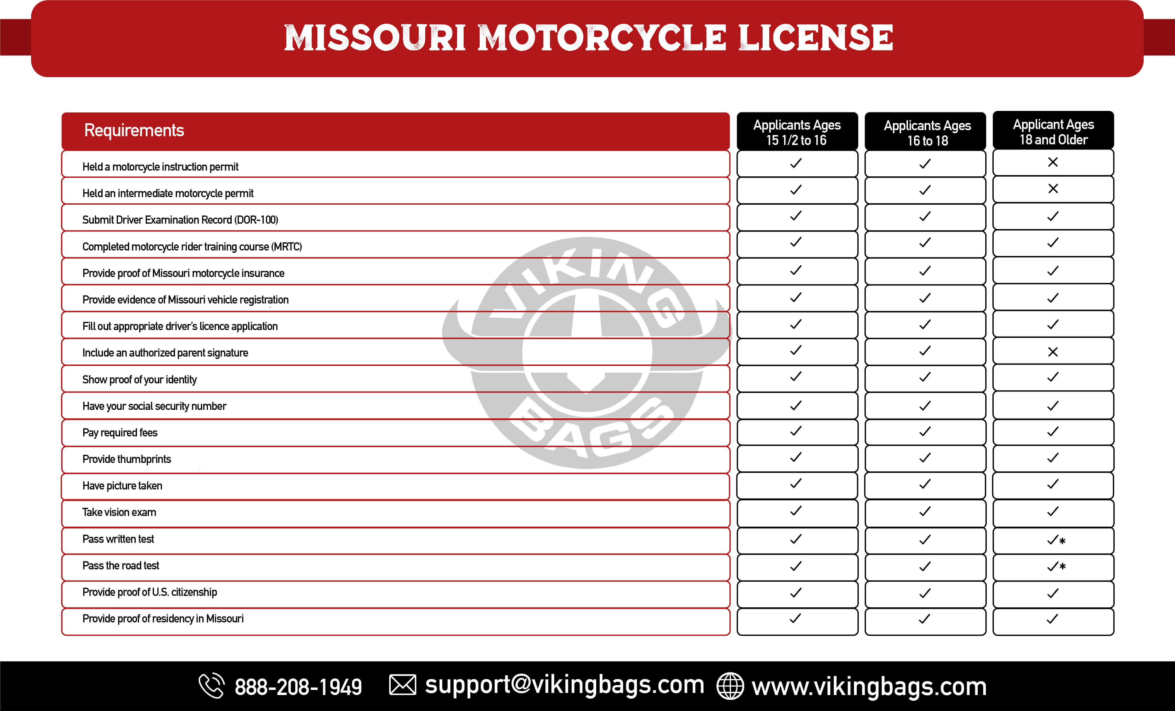 Requirements for Applying for Missouri Motorcycle License