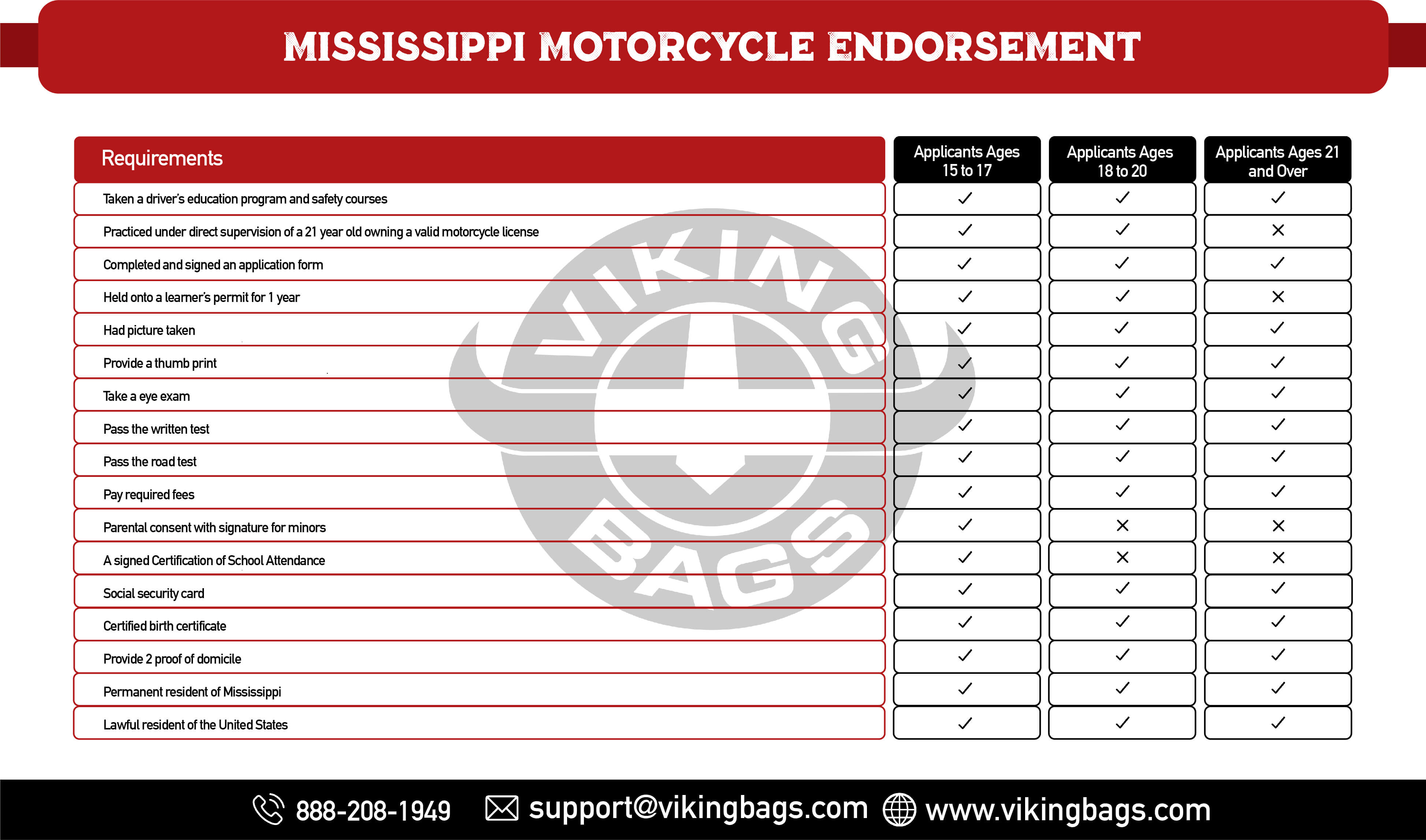 Requirements for Mississippi Motorcycle Endorsement