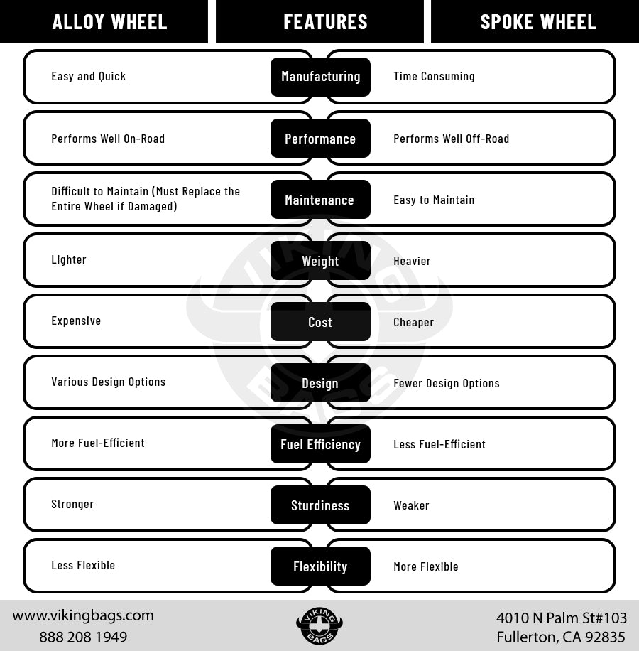 Alloy Wheels vs Spoke Wheels: Which is Better - infographic
