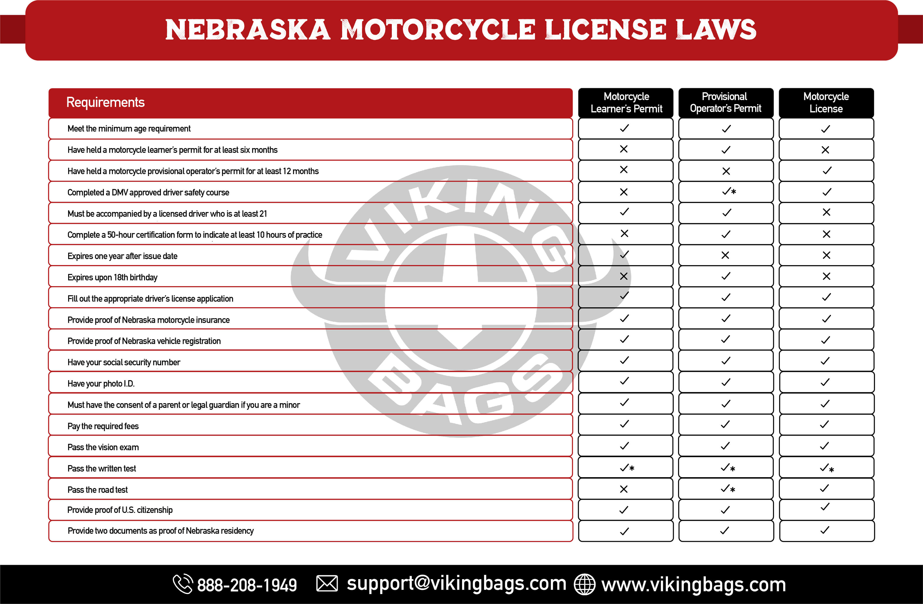 Types of Nebraska Motorcycle Permits & Licenses