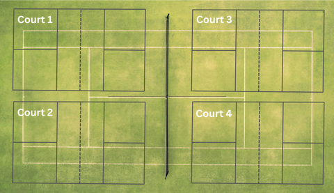 4 pickleball courts on a tennis court, how to put 4 pickleball courts on a tennis court, how many pickleball courts can you put on a tennis court