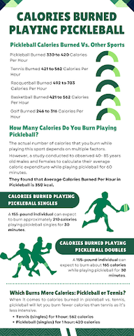 Calories burned playing pickleball infographic, calories burned playing pickleball doubles, calories burned per hour pickleball, does pickleball burn calories