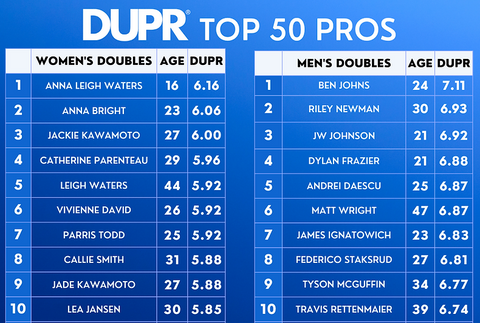 dupr ratings, dupr pro pickleball rankings, world pickleball rankings, global pickleball rankings