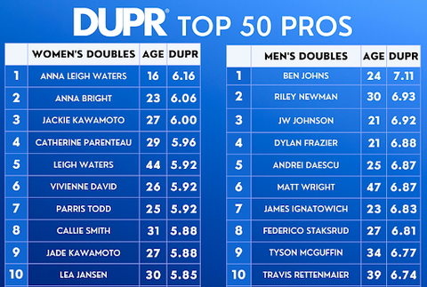 DUPR Ratings, DUPR Pro Ratings