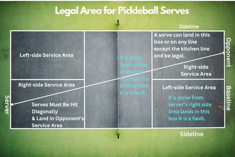 pickleball serves, pickleball serve hits the line, pickleball service box, diagram of pickleball service area