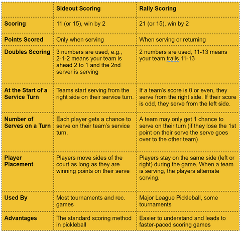 sideout scoring vs rally scoring, rally scoring vs sideout scoring, difference between sideout scoring and rally scoring