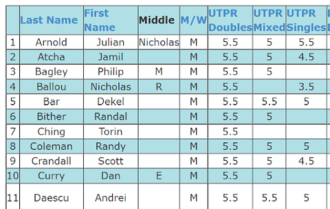 UTPR Ratings, rankings UTPR, USA Tournament Pickleball Ratings