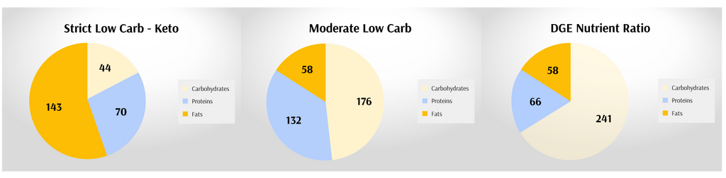 low carb diet menopause diet plan balance pie chart