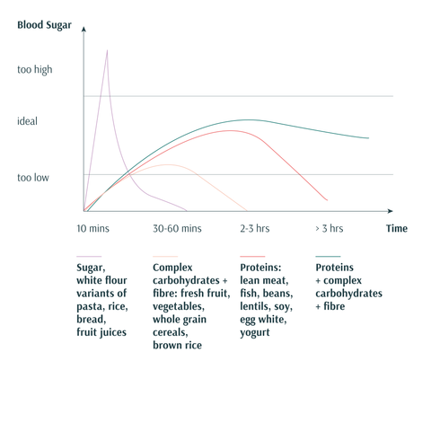 blood sugar graphic graph xbyx menopause midlife vitamin