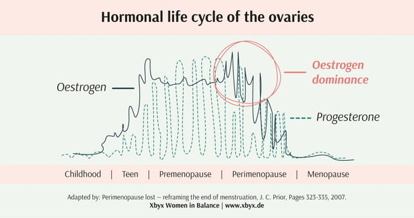 Progesterone deficiency during menopause xbyx