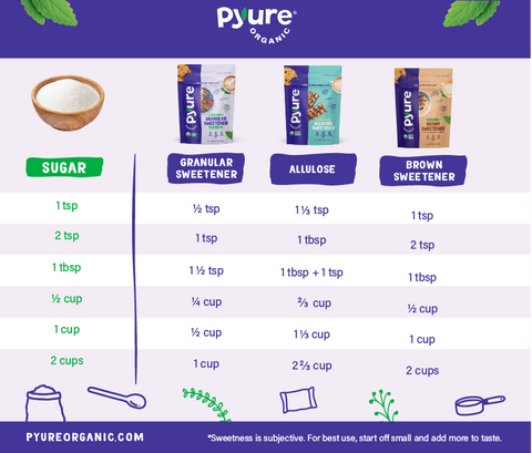 Sugar to Sweetener Conversion Chart