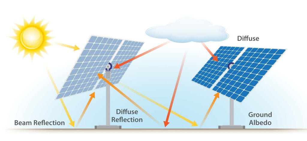 How Do Bifacial Solar Panels Work?