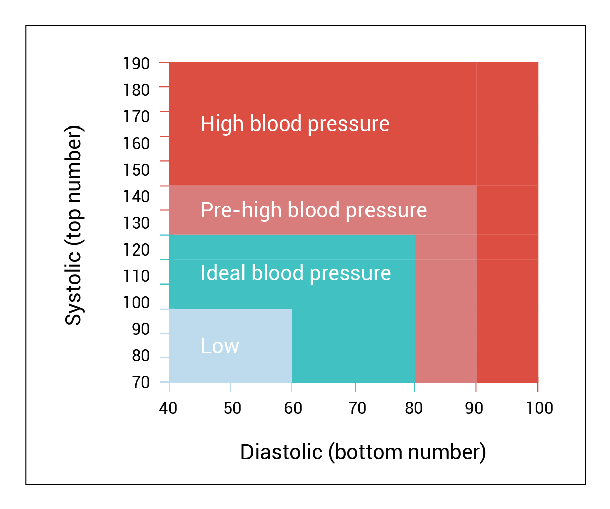 general blood pressure ranges