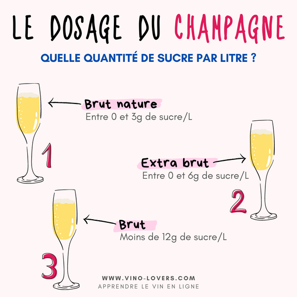 Dosage de sucre du Champagne