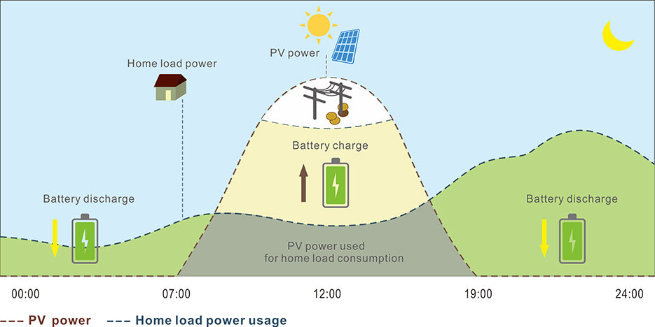 Solar Select LuxPower SNA 5000