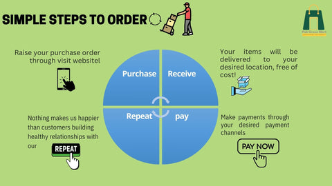Steps to Place an Order at Pak Green Mart. 1. Browse Products 2. Add to Cart 3. Review Cart 4. Checkout