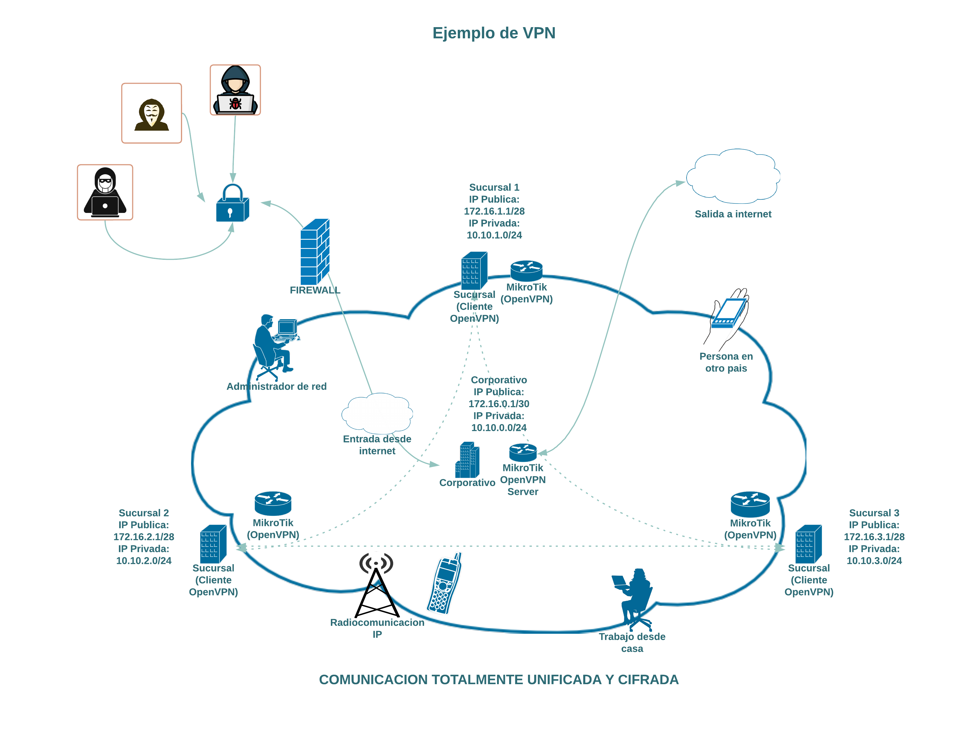 Diagrama VPN