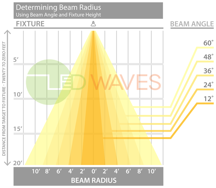 Led Beam Angle Chart