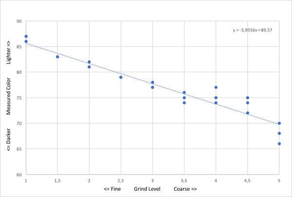 relationship between grind level and color