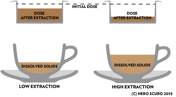 Low vs High Extraction - Nero Scuro Specialty Coffees