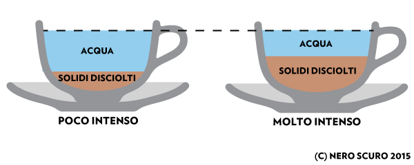 Espresso poco vs molto intenso - Nero Scuro Caffè Specialty