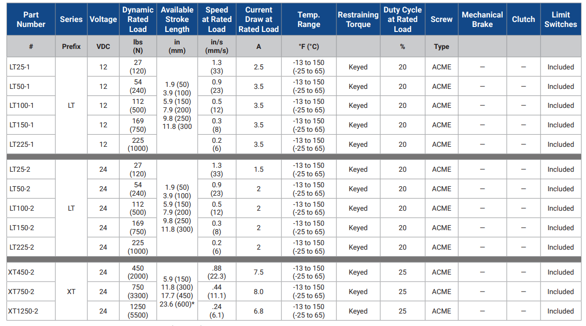Duff Norton LT Series Data Table