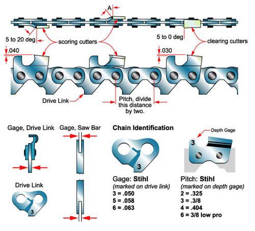 Chainsaw chain diagram