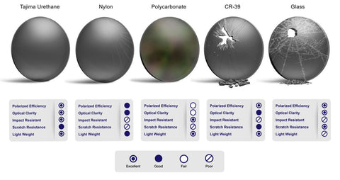 Lens Material Comparison Chart