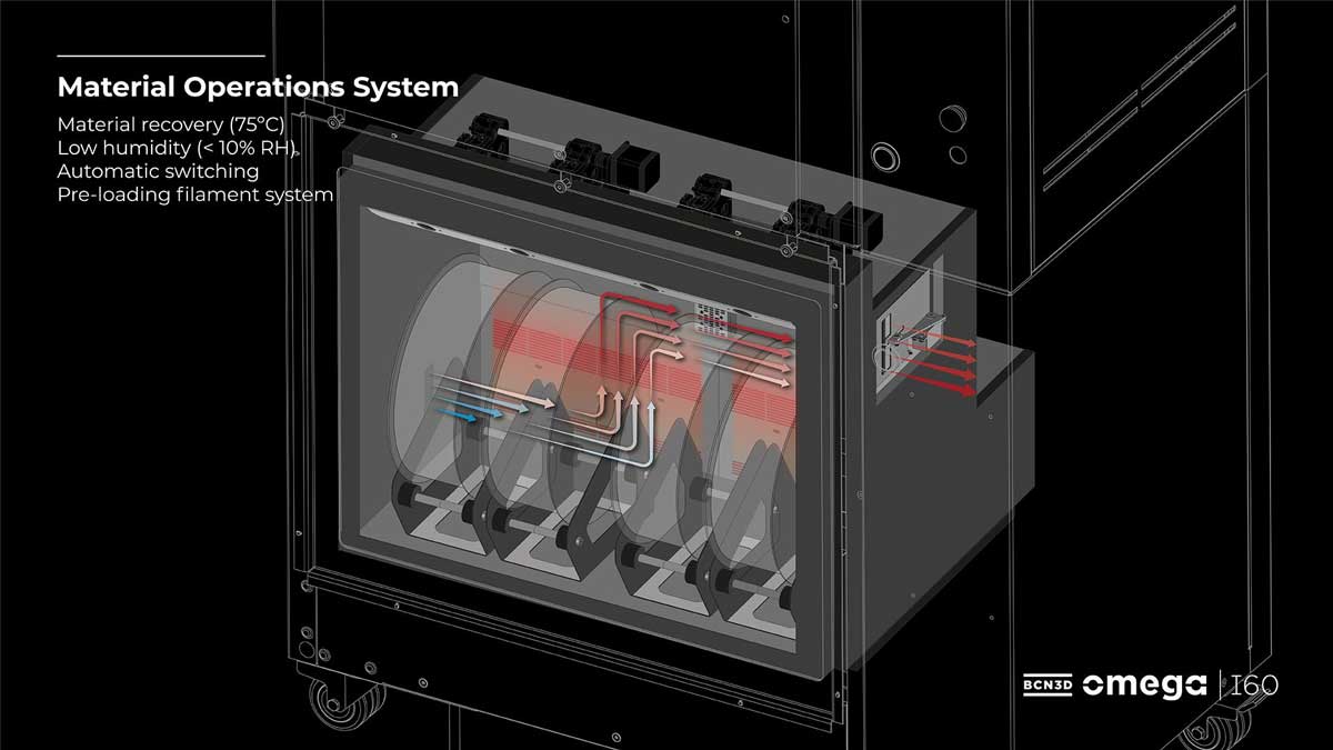 Materials Operation System