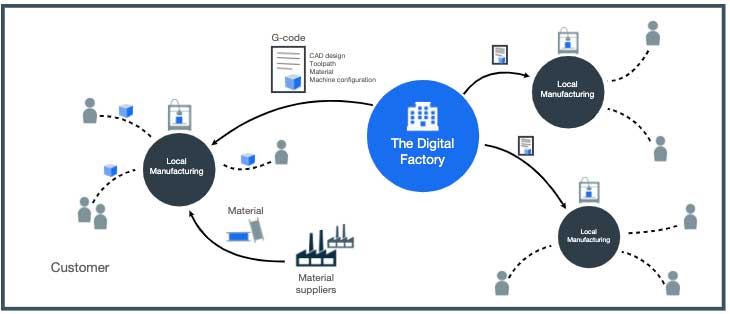 Sustainability in 3D Printing