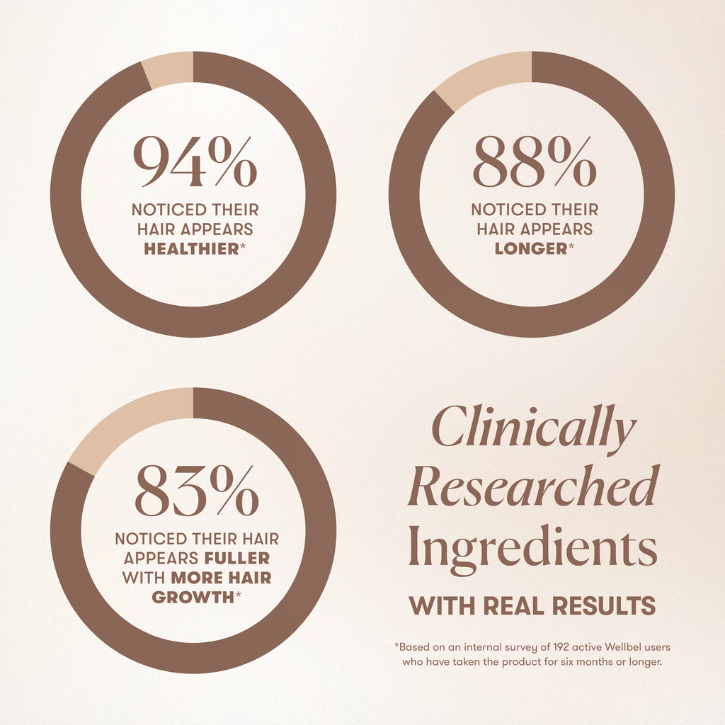 Survey results showing benefits of a hair product: 94% healthier, 88% longer, 83% fuller.