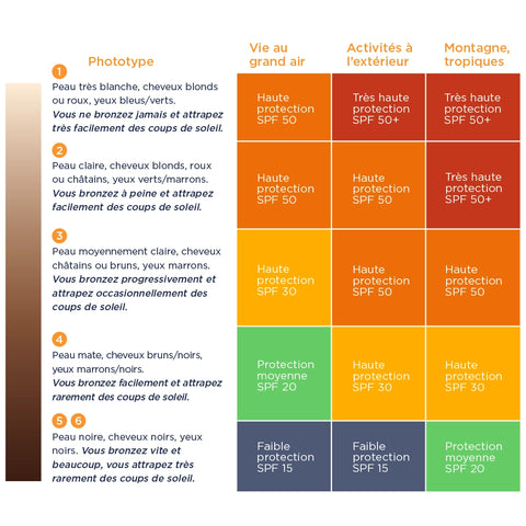 Déterminer son phototype pour choisir sa protection solaire