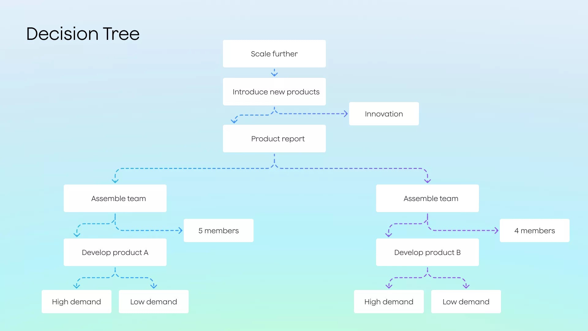 Pricing decision tree template for product and service pricing