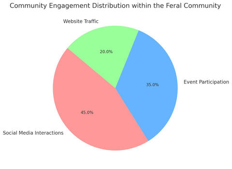 Community Engagement Distribution within the Feral Community