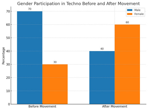Gender Participation in Techno Before and After Movement