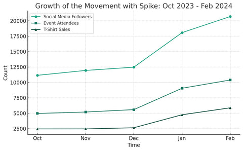 Growth of the Movement with Spike: Oct 2023 - Feb 2024