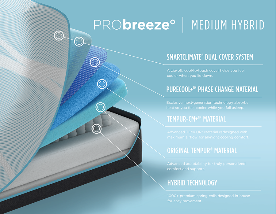 Illustration of the layers of the Pro Breeze Medium Hybrid mattress labeled as listed below