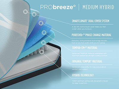 Illustration of the layers of the pro breeze medium hybrid mattress, listing the name of each layer in order from top to bottom (list found below image)