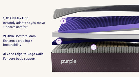 Illustration of the layers of the Restore Plus mattress