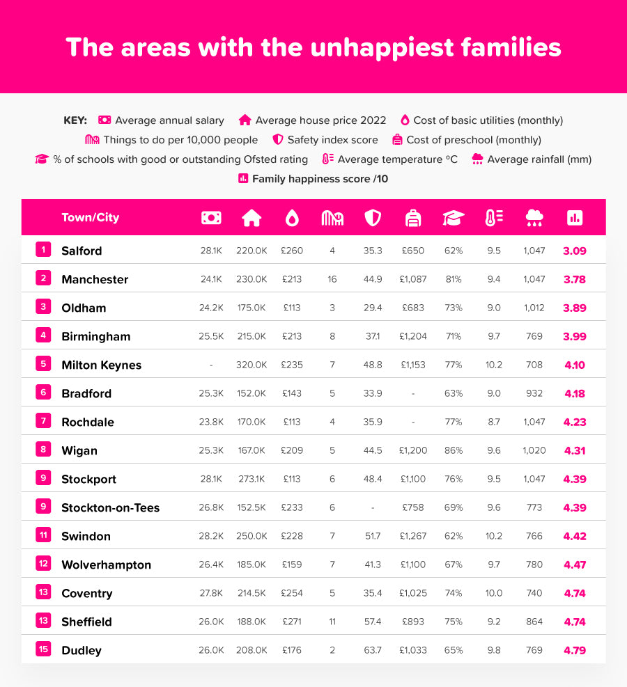 Areas with unhappiest families