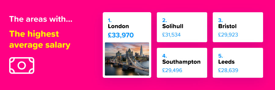 Areas with highest salary