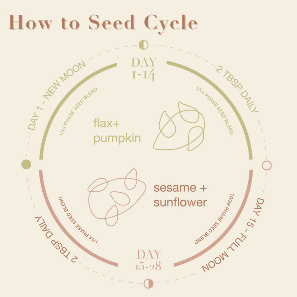 How to Seed Cycle