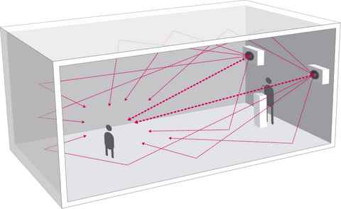 Point of first reflection schematizing the rebound of sound waves