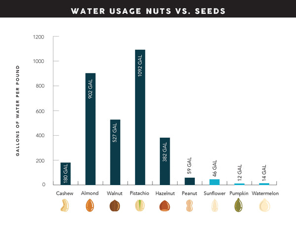 water footprint of seeds versus nuts