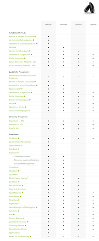 Phonak Technikstufen Übersicht